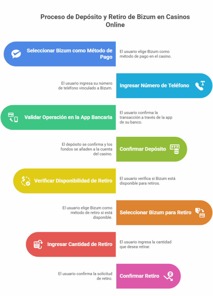 Proceso de Depósito y Retiro de Bizum en Casinos Online